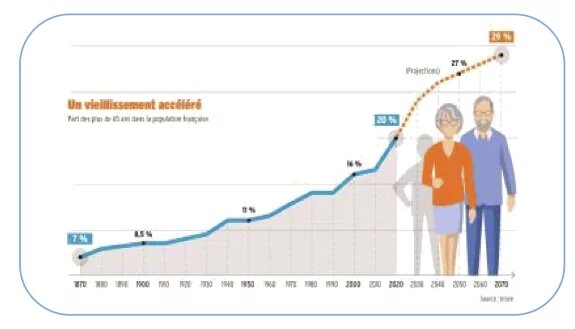 Vieillissement de la population